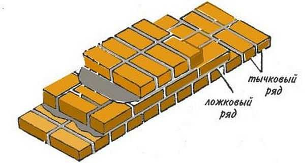 Кладка кирпича своими руками