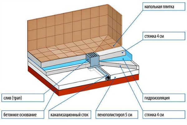 Как сделать душевую кабину с поддоном из плитки