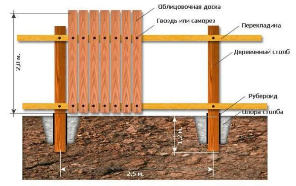 Решаем каким сделать забор из дерева