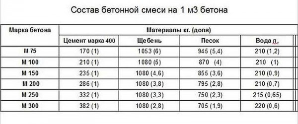 Марка бетона для фундамента частного дома