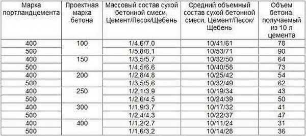 Легкие бетоны в частном строительстве