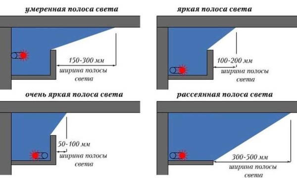 Как сделать потолок из гипсокартона с подсветкой