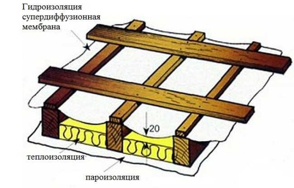 Утепление мансардной крыши