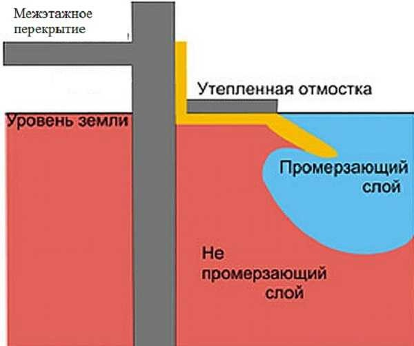 Как сделать отмостку дома своими руками