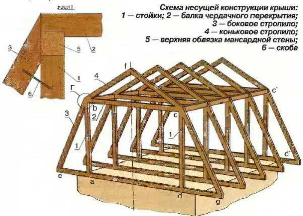 Строительство мансардной крыши своими руками