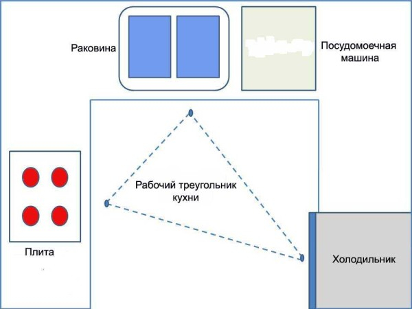 Планировка и дизайн кухни: разрабатываем самостоятельно