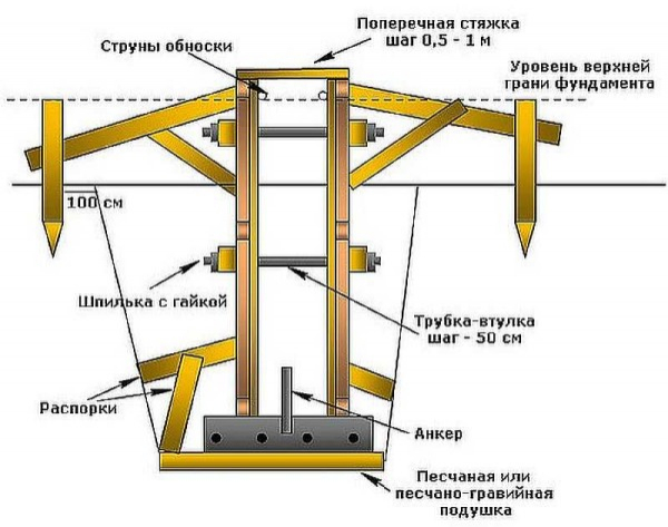 Опалубка для фундамента: как сделать и установить + способы сэкономить