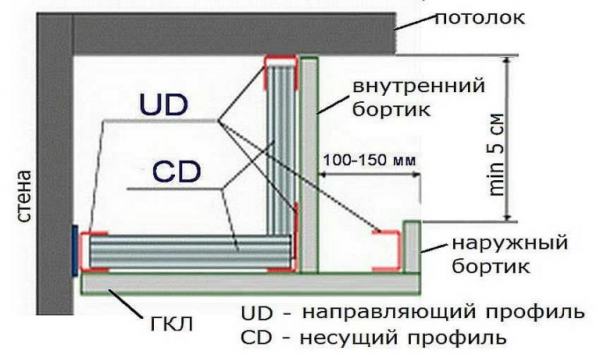 Как сделать потолок из гипсокартона с подсветкой