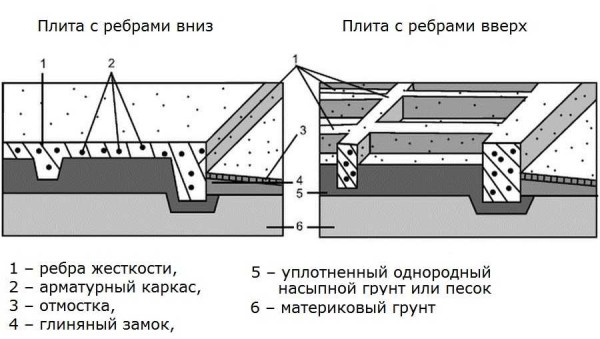 Фундамент в виде железобетонный плиты