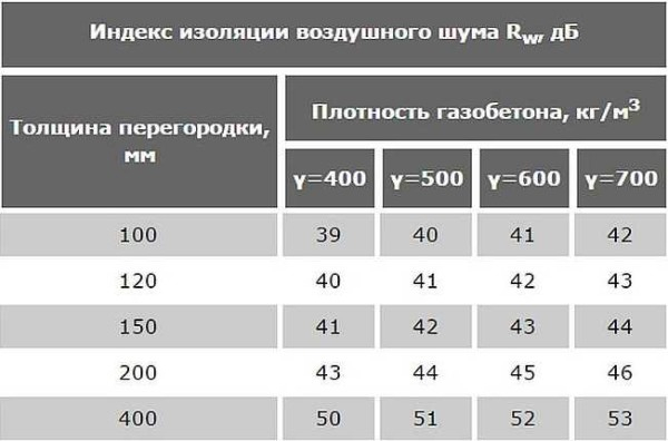 Перегородки из газобетонных блоков своими руками