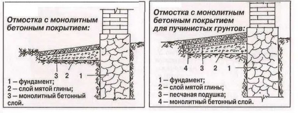 Как сделать отмостку дома своими руками