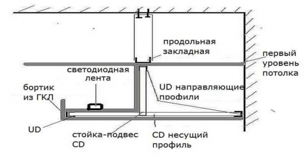 Как сделать потолок из гипсокартона с подсветкой