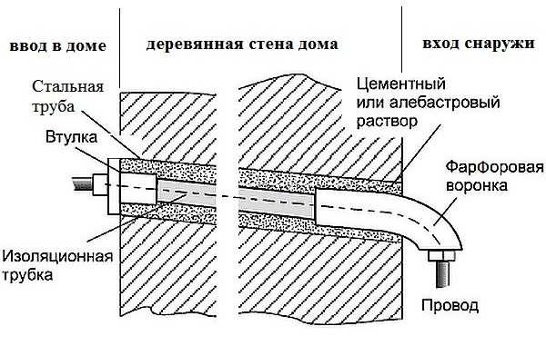 Как подключить электричество от столба к дому