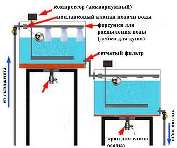 Как очистить воду из скважины: фильтры и народные способы