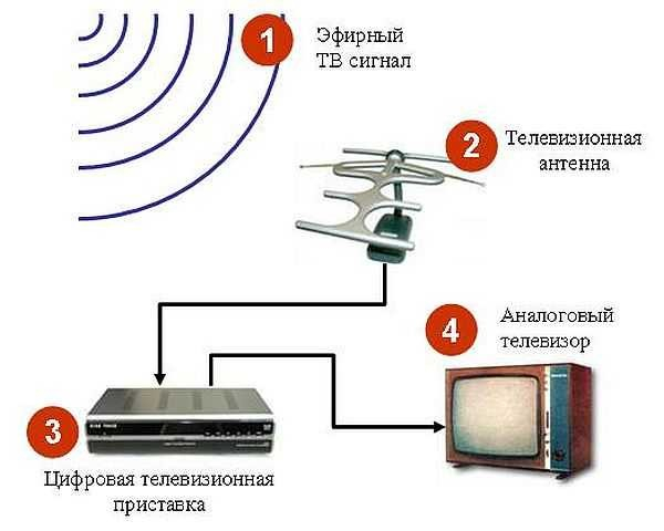 Антенны для телевизора на дачу