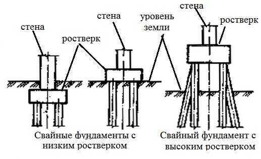 Свайный фундамент с ростверком: устройство своими руками