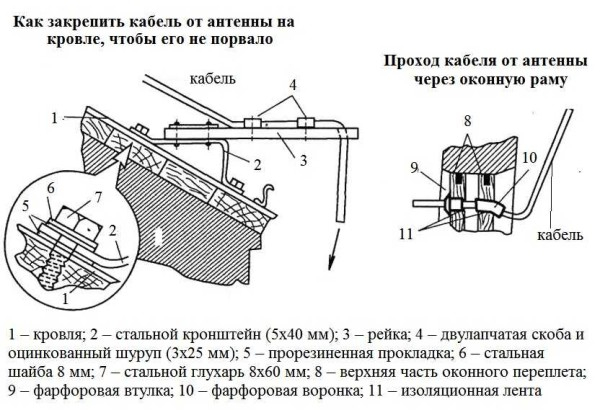 Антенны для телевизора на дачу