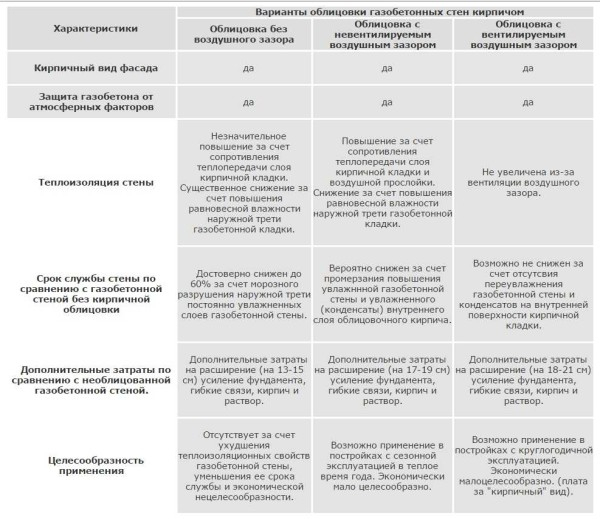 Как обложить дом кирпичом