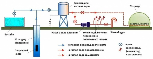 Как сделать водопровод на даче: выбрать трубы, схему, способ укладки