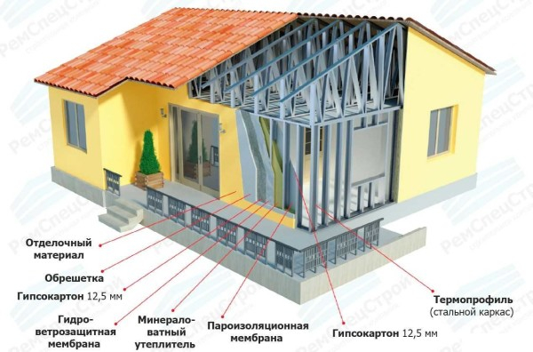 Дома из металлопрофиля: что такое и как строить