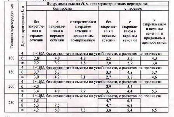 Перегородки из газобетонных блоков своими руками