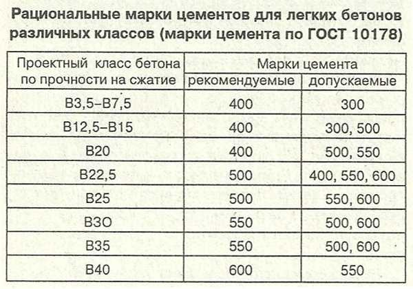 Марка бетона для фундамента частного дома