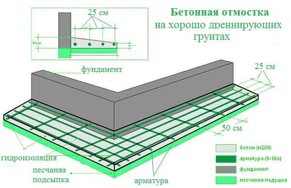 Как сделать отмостку дома своими руками